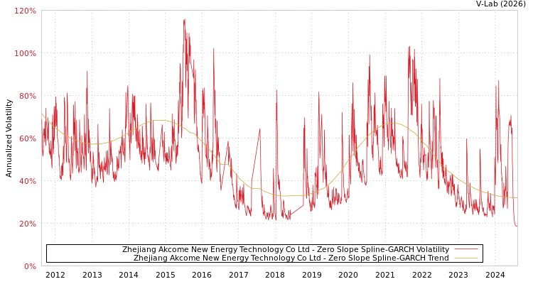graph of Zhejiang Akcome New Energy Technology Co Ltd S0GARCH
