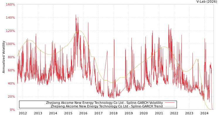 graph of Zhejiang Akcome New Energy Technology Co Ltd SGARCH
