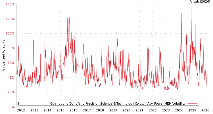 graph of Guangdong Dongfang Precision Science & Technology Co Ltd APMEM