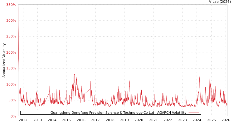graph of Guangdong Dongfang Precision Science & Technology Co Ltd AGARCH