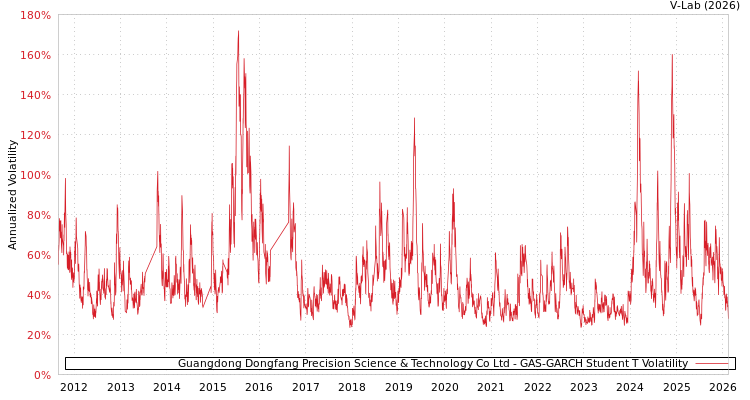 graph of Guangdong Dongfang Precision Science & Technology Co Ltd GAS-GARCH-T