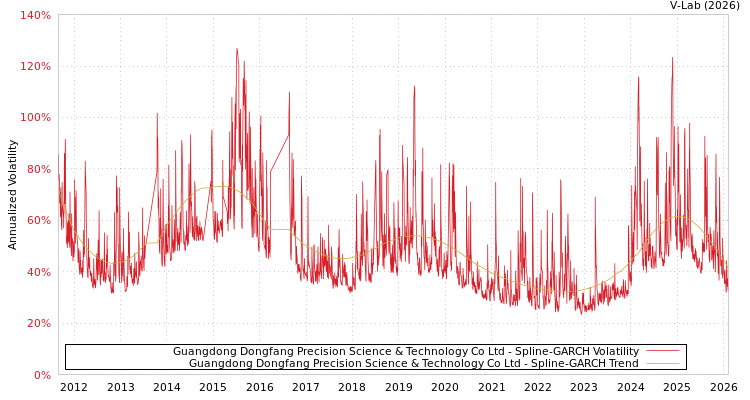 graph of Guangdong Dongfang Precision Science & Technology Co Ltd SGARCH