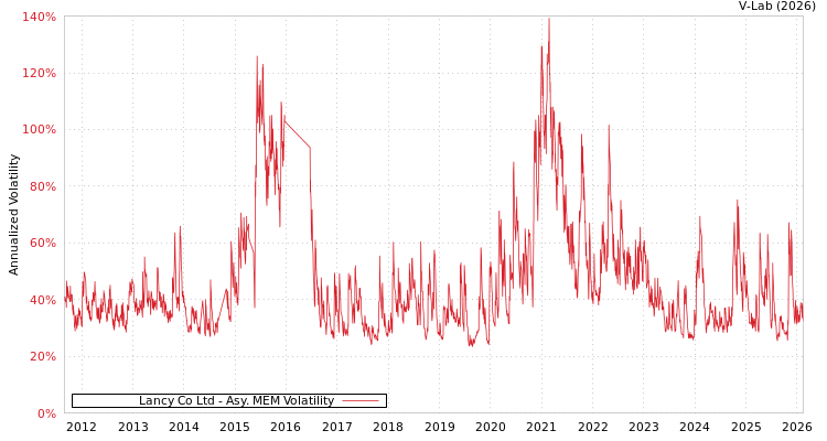 graph of Lancy Co Ltd AMEM