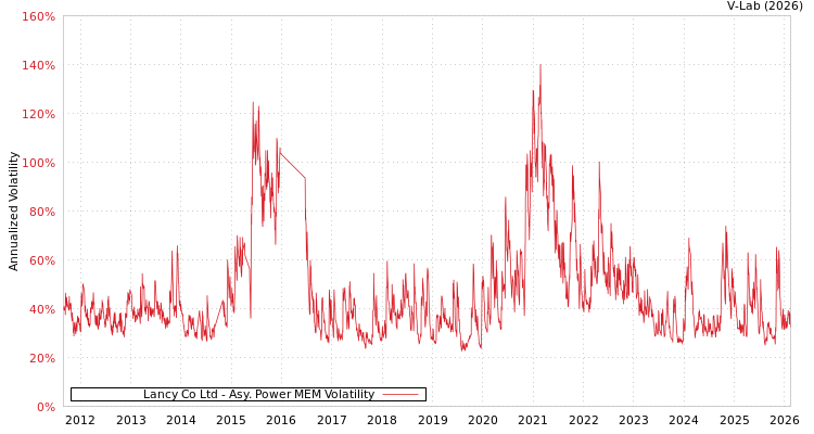 graph of Lancy Co Ltd APMEM