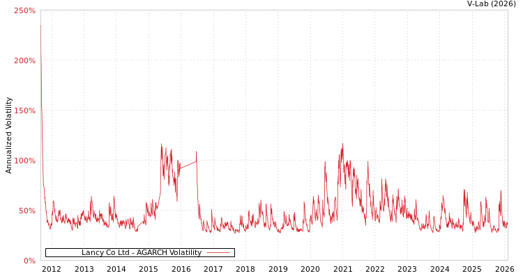 graph of Lancy Co Ltd AGARCH