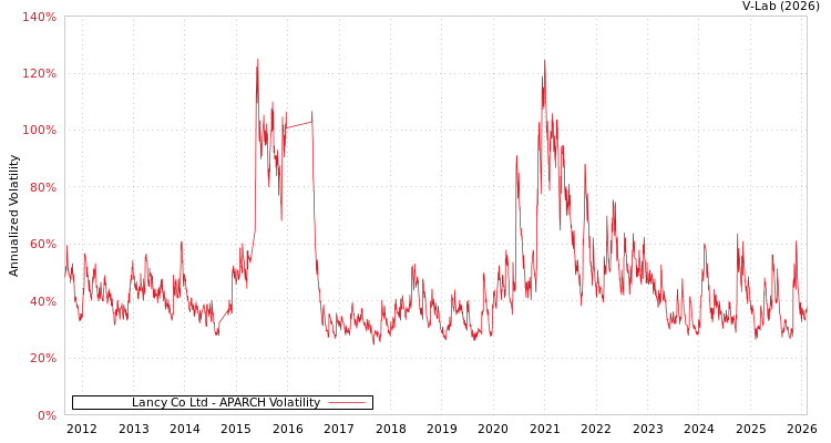 graph of Lancy Co Ltd APARCH