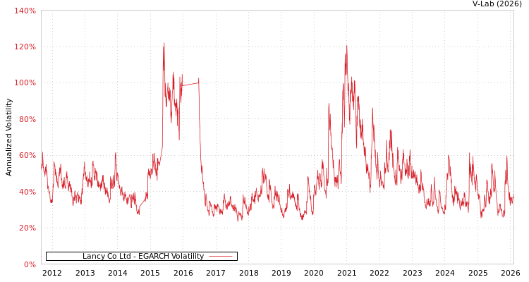 graph of Lancy Co Ltd EGARCH