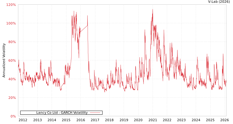 graph of Lancy Co Ltd GARCH