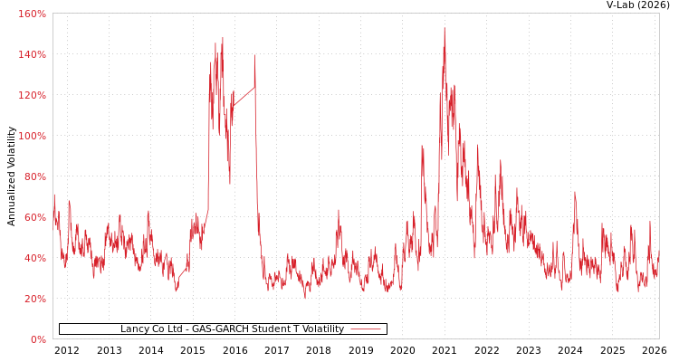 graph of Lancy Co Ltd GAS-GARCH-T