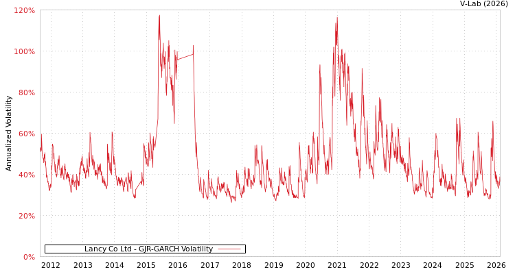 graph of Lancy Co Ltd GJR-GARCH
