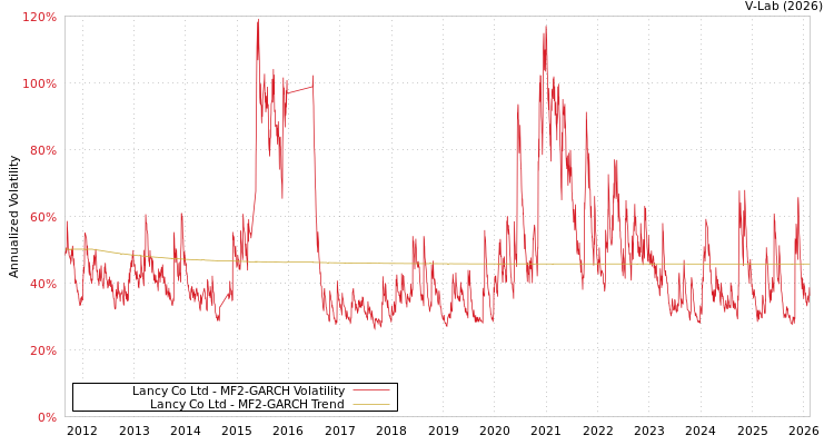 graph of Lancy Co Ltd MF2-GARCH