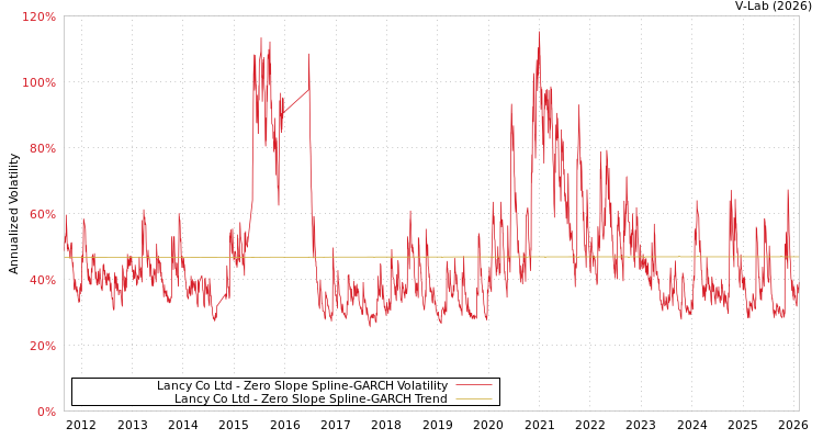 graph of Lancy Co Ltd S0GARCH