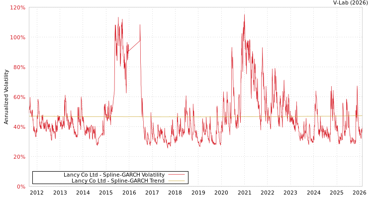 graph of Lancy Co Ltd SGARCH