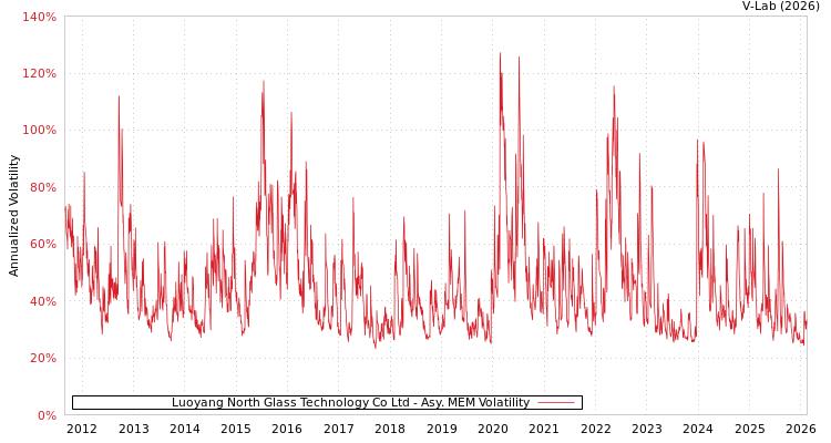 graph of Luoyang North Glass Technology Co Ltd AMEM
