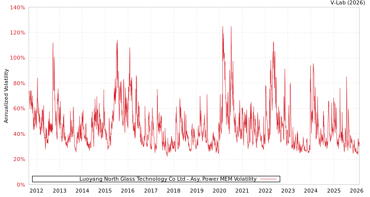graph of Luoyang North Glass Technology Co Ltd APMEM