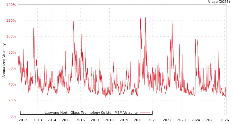 graph of Luoyang North Glass Technology Co Ltd MEM