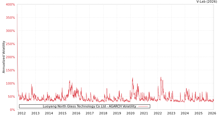 graph of Luoyang North Glass Technology Co Ltd AGARCH
