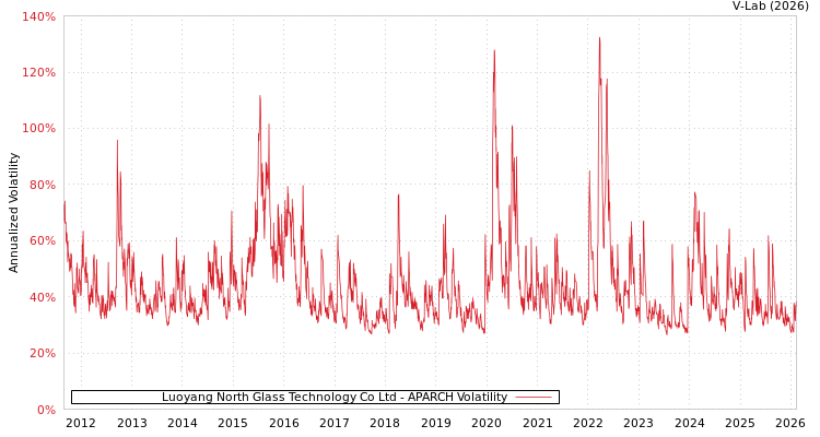 graph of Luoyang North Glass Technology Co Ltd APARCH
