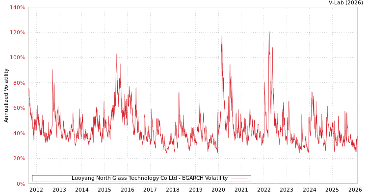 graph of Luoyang North Glass Technology Co Ltd EGARCH