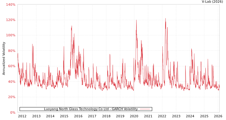 graph of Luoyang North Glass Technology Co Ltd GARCH