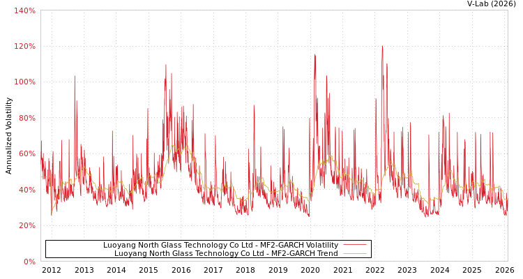 graph of Luoyang North Glass Technology Co Ltd MF2-GARCH