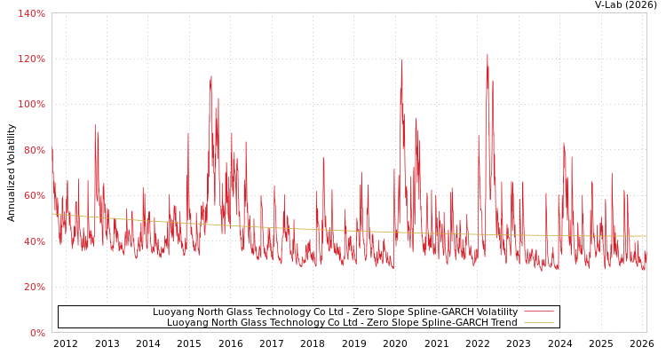 graph of Luoyang North Glass Technology Co Ltd S0GARCH