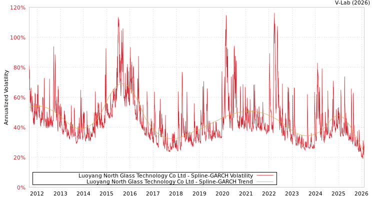 graph of Luoyang North Glass Technology Co Ltd SGARCH