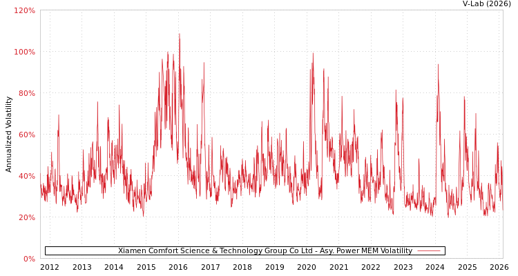 graph of Xiamen Comfort Science & Technology Group Co Ltd APMEM