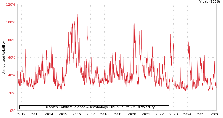 graph of Xiamen Comfort Science & Technology Group Co Ltd MEM