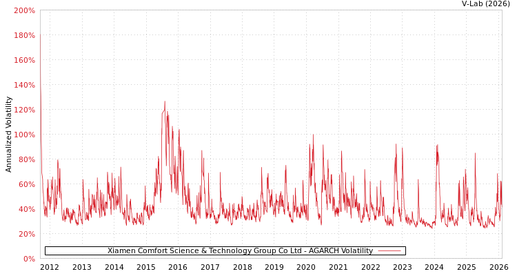 graph of Xiamen Comfort Science & Technology Group Co Ltd AGARCH