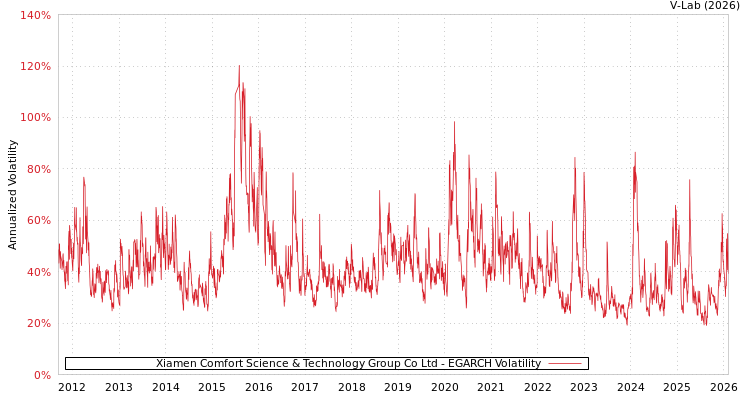 graph of Xiamen Comfort Science & Technology Group Co Ltd EGARCH