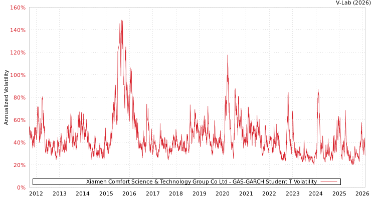 graph of Xiamen Comfort Science & Technology Group Co Ltd GAS-GARCH-T