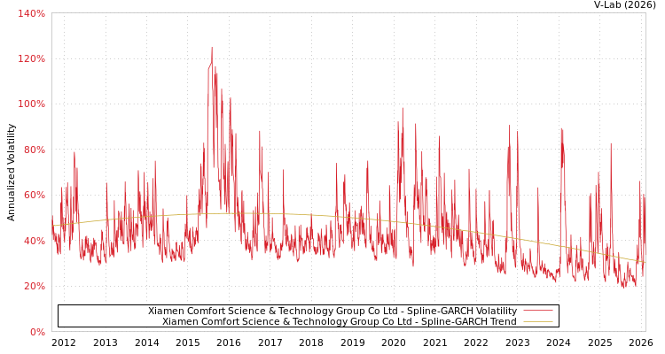 graph of Xiamen Comfort Science & Technology Group Co Ltd SGARCH