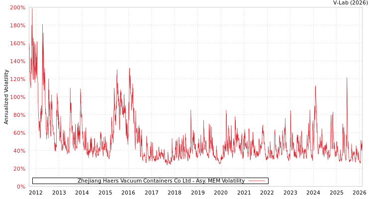 graph of Zhejiang Haers Vacuum Containers Co Ltd AMEM