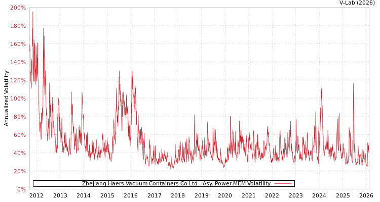graph of Zhejiang Haers Vacuum Containers Co Ltd APMEM