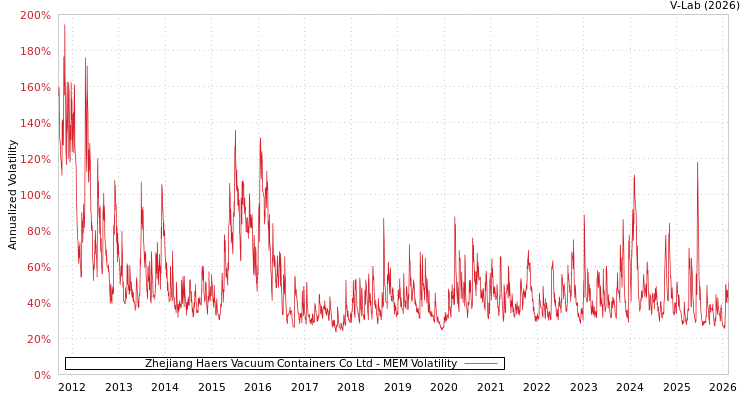 graph of Zhejiang Haers Vacuum Containers Co Ltd MEM