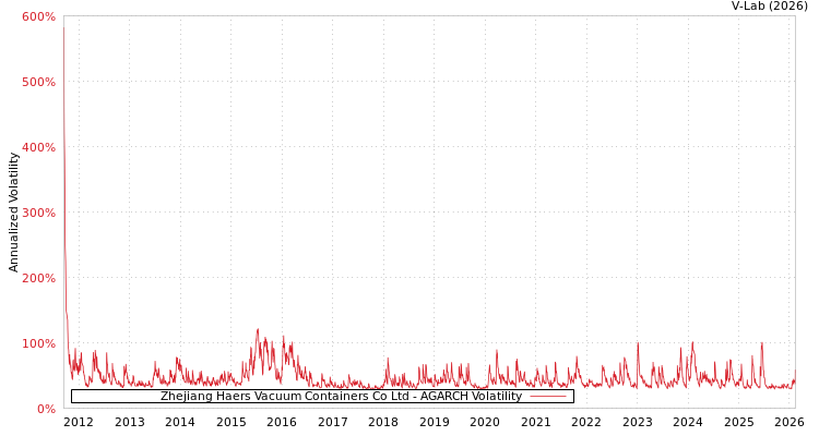 graph of Zhejiang Haers Vacuum Containers Co Ltd AGARCH