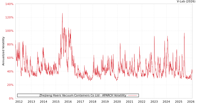graph of Zhejiang Haers Vacuum Containers Co Ltd APARCH
