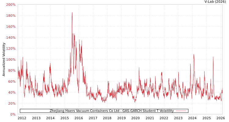 graph of Zhejiang Haers Vacuum Containers Co Ltd GAS-GARCH-T