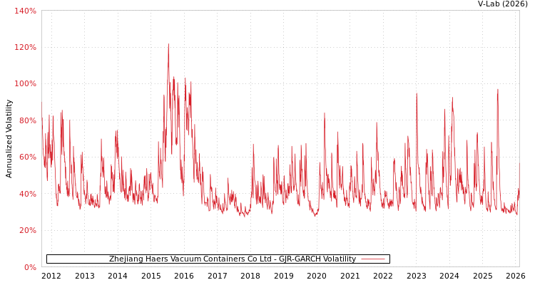 graph of Zhejiang Haers Vacuum Containers Co Ltd GJR-GARCH