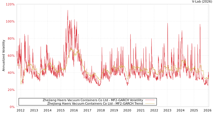graph of Zhejiang Haers Vacuum Containers Co Ltd MF2-GARCH