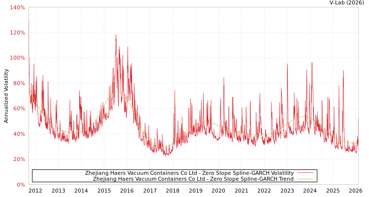 graph of Zhejiang Haers Vacuum Containers Co Ltd S0GARCH