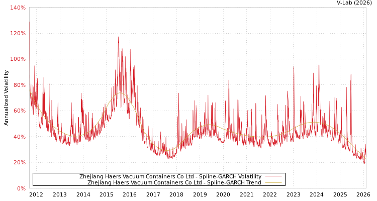 graph of Zhejiang Haers Vacuum Containers Co Ltd SGARCH