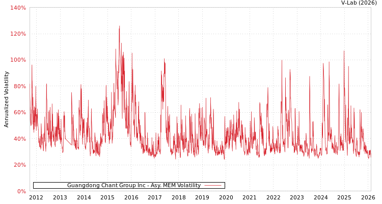 graph of Guangdong Chant Group Inc AMEM