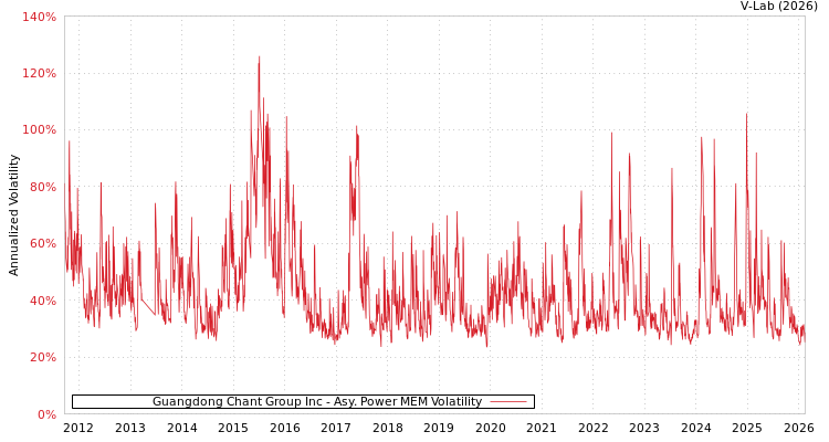 graph of Guangdong Chant Group Inc APMEM