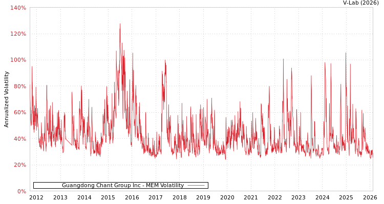 graph of Guangdong Chant Group Inc MEM