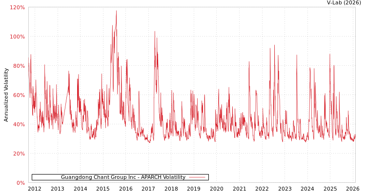 graph of Guangdong Chant Group Inc APARCH