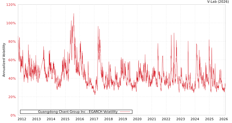 graph of Guangdong Chant Group Inc EGARCH