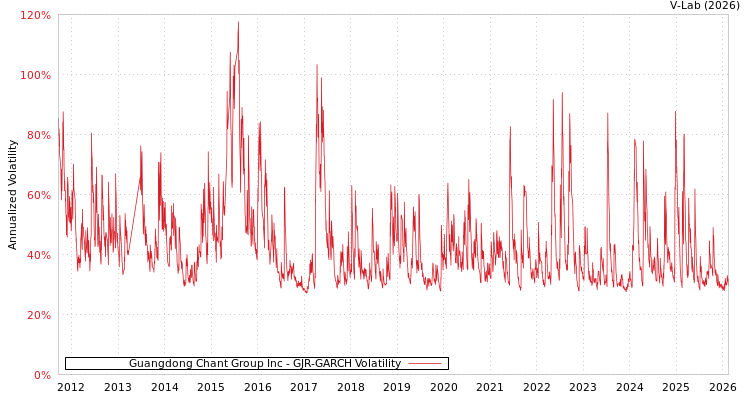 graph of Guangdong Chant Group Inc GJR-GARCH