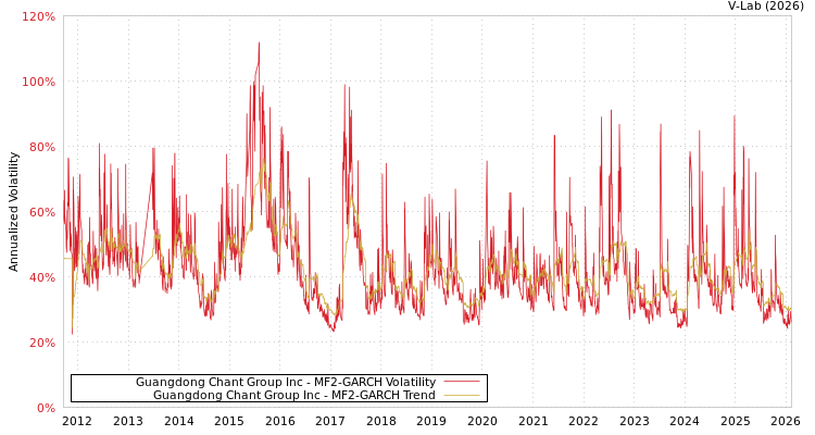 graph of Guangdong Chant Group Inc MF2-GARCH